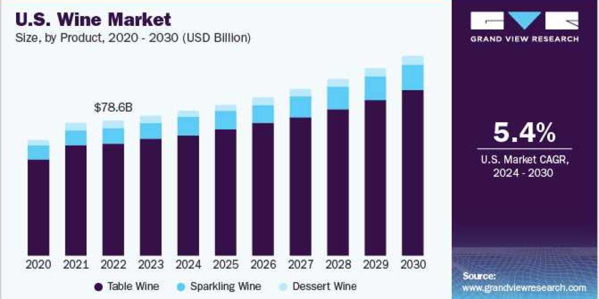 U.S. Wine Market Future Growth Leading Segments, Growth Drivers With Outlook And Opportunity Forecast To 2030