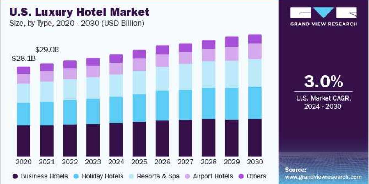 Luxury Hotel Market to Witness Astonishing Growth with Key Players