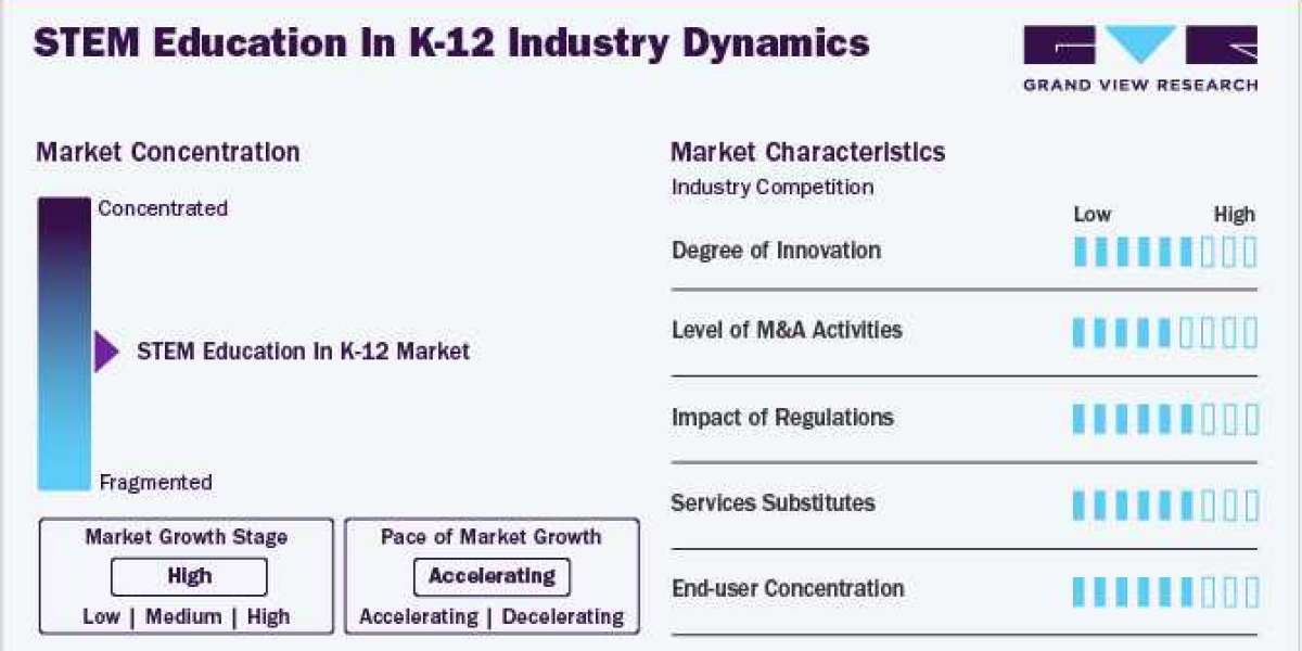 STEM Education In K-12 Market Growing Rapidly With Recent Trends, Development, Revenue, Demand And Forecast To 2030