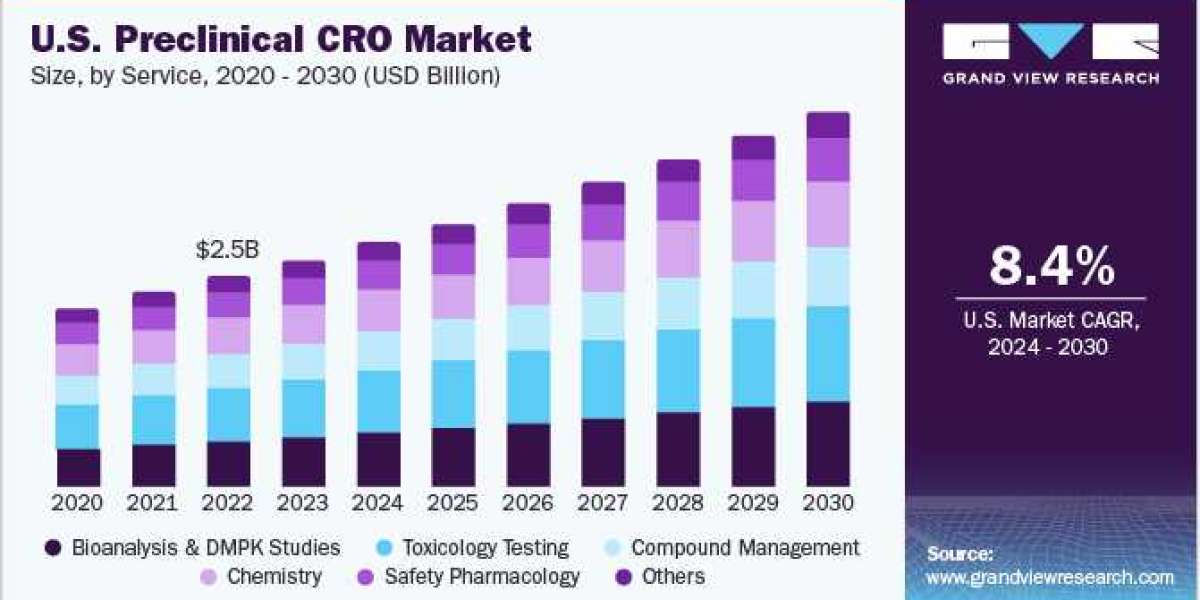 Preclinical CRO Market  Size, Growth Rate, Demand And Forecasts 2024 to 2030.